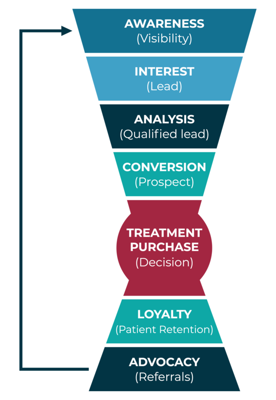 Everything you should know to increase your number of consultations: generating and converting leads